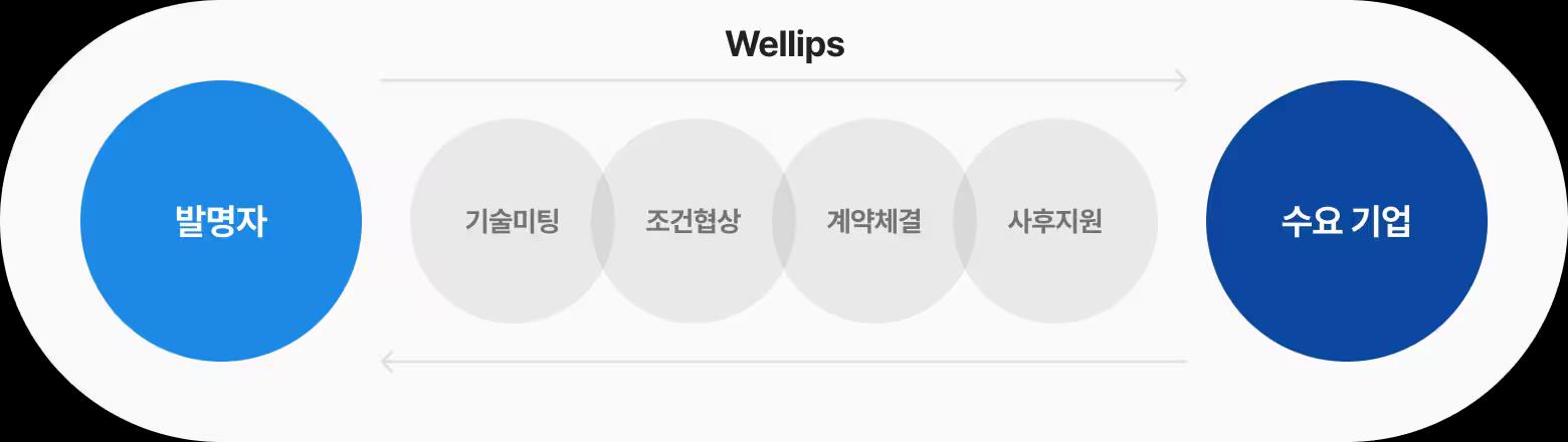 기술이전 컨설팅